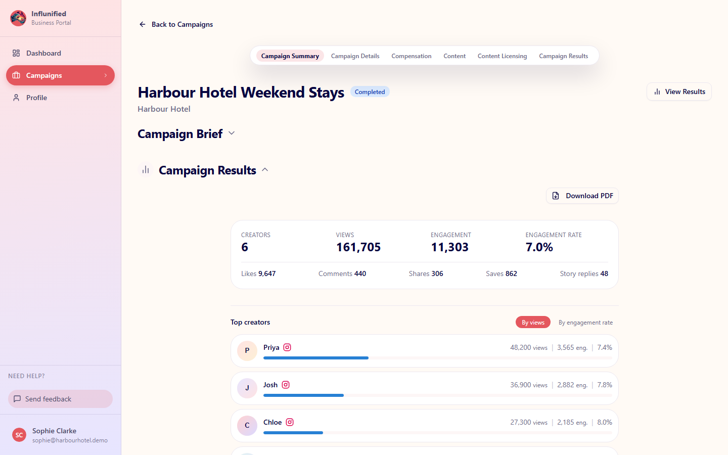 A client's campaign results